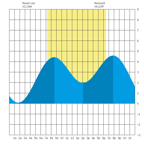 Elkhorn Slough HW1 Bridge tide chart for Thursday, October 16, 2025