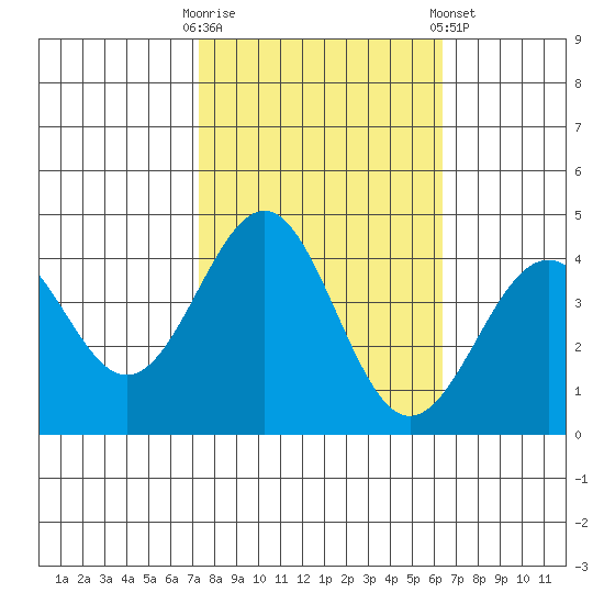 Elkhorn Slough HW1 Bridge tide chart for Monday, October 20, 2025