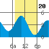 Elkhorn Slough HW1 Bridge tide chart for Monday, October 20, 2025