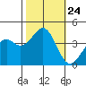 Elkhorn Slough HW1 Bridge tide chart for Friday, October 24, 2025
