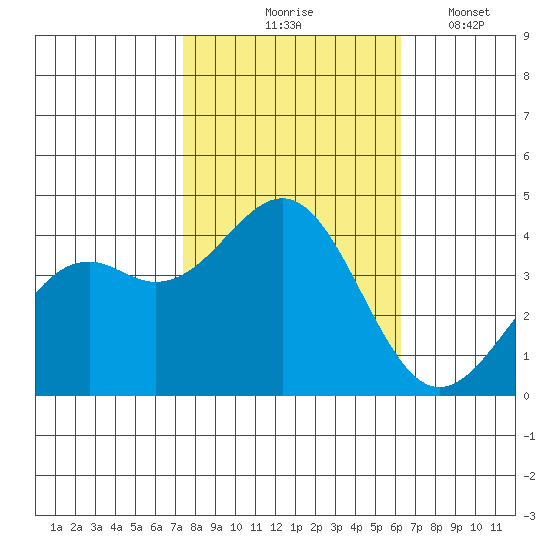 Elkhorn Slough HW1 Bridge tide chart for Saturday, October 25, 2025