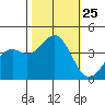 Elkhorn Slough HW1 Bridge tide chart for Saturday, October 25, 2025