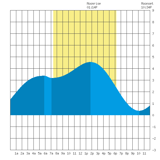 Elkhorn Slough HW1 Bridge tide chart for Monday, October 27, 2025