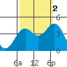 Elkhorn Slough HW1 Bridge tide chart for Thursday, October 2, 2025