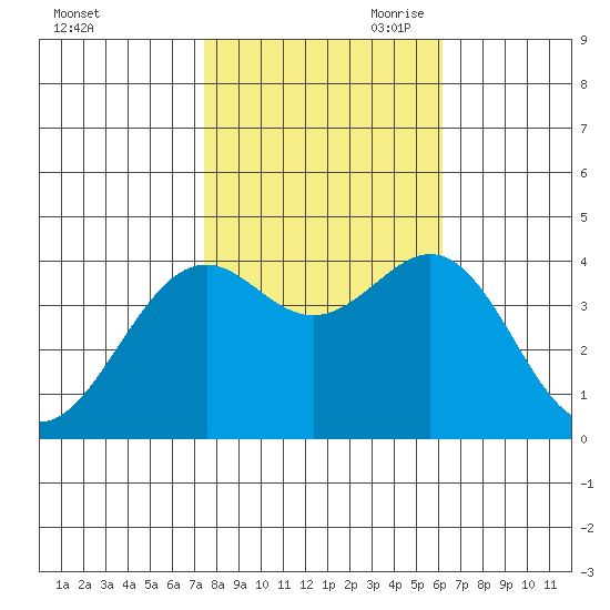 Elkhorn Slough HW1 Bridge tide chart for Thursday, October 30, 2025