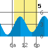 Elkhorn Slough HW1 Bridge tide chart for Sunday, October 5, 2025