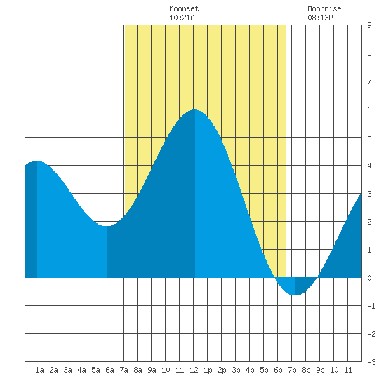 Elkhorn Slough HW1 Bridge tide chart for Thursday, October 9, 2025