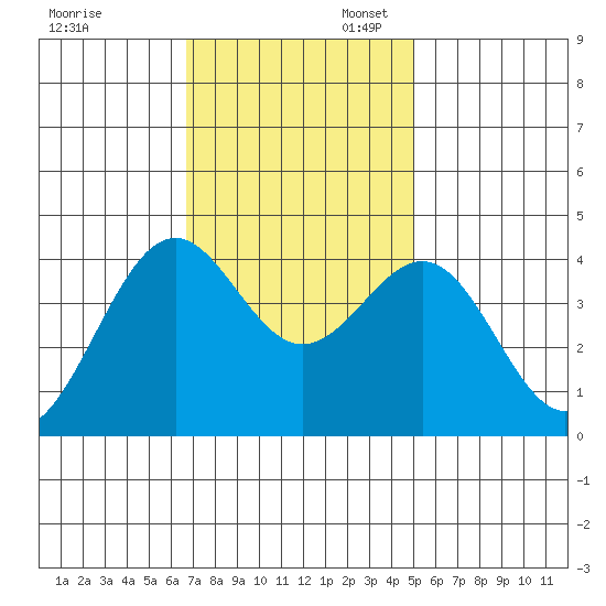 Elkhorn Slough HW1 Bridge tide chart for Thursday, November 13, 2025