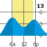 Elkhorn Slough HW1 Bridge tide chart for Thursday, November 13, 2025