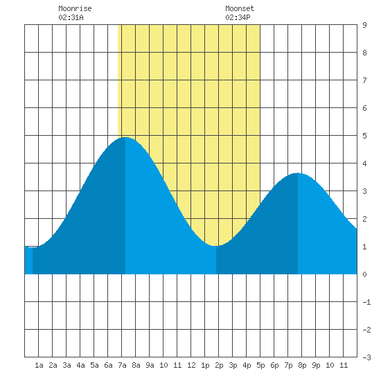 Elkhorn Slough HW1 Bridge tide chart for Saturday, November 15, 2025