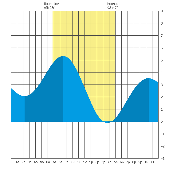 Elkhorn Slough HW1 Bridge tide chart for Tuesday, November 18, 2025