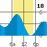 Elkhorn Slough HW1 Bridge tide chart for Tuesday, November 18, 2025
