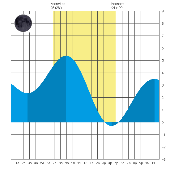 Elkhorn Slough HW1 Bridge tide chart for Wednesday, November 19, 2025