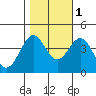 Elkhorn Slough HW1 Bridge tide chart for Saturday, November 1, 2025