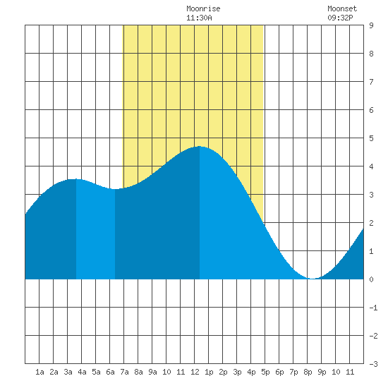 Elkhorn Slough HW1 Bridge tide chart for Tuesday, November 25, 2025