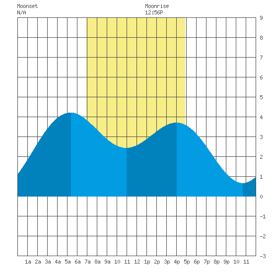 Elkhorn Slough HW1 Bridge tide chart for Friday, November 28, 2025
