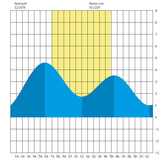 Elkhorn Slough HW1 Bridge tide chart for Saturday, November 29, 2025