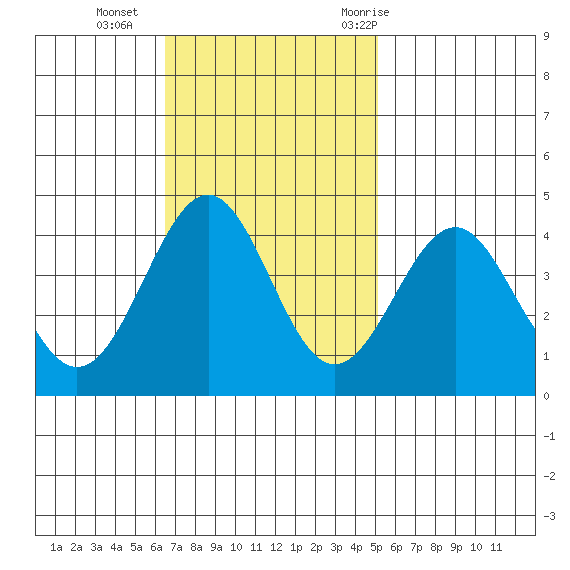 Elkhorn Slough HW1 Bridge tide chart for Sunday, November 2, 2025