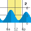 Elkhorn Slough HW1 Bridge tide chart for Sunday, November 2, 2025