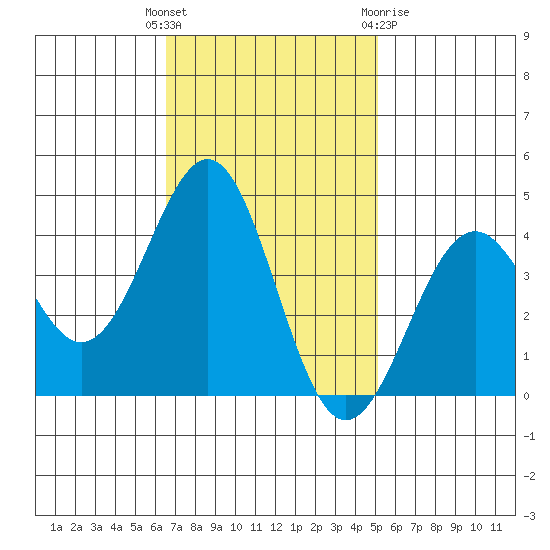 Elkhorn Slough HW1 Bridge tide chart for Tuesday, November 4, 2025