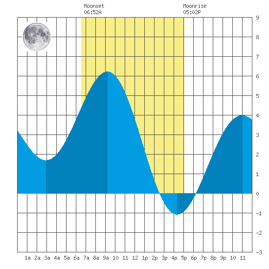 Elkhorn Slough HW1 Bridge tide chart for Wednesday, November 5, 2025