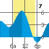 Elkhorn Slough HW1 Bridge tide chart for Friday, November 7, 2025