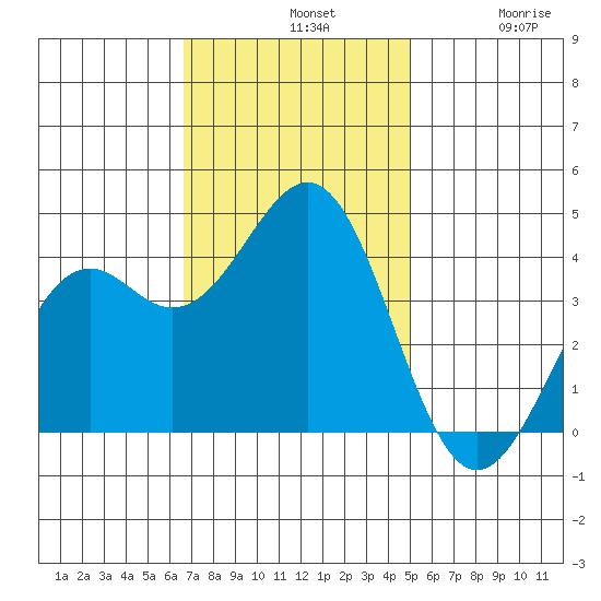 Elkhorn Slough HW1 Bridge tide chart for Sunday, November 9, 2025