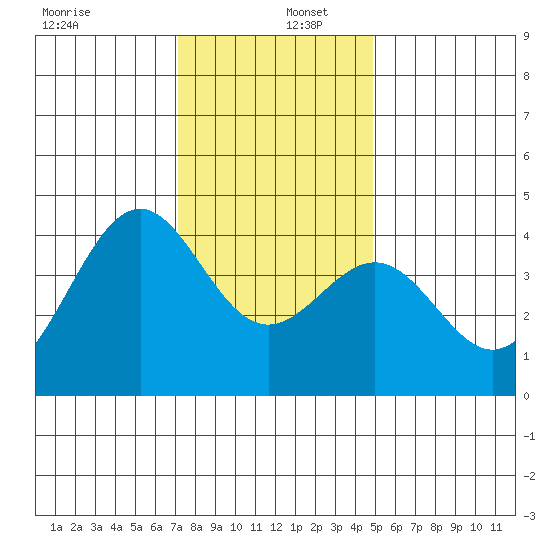 Elkhorn Slough HW1 Bridge tide chart for Friday, December 12, 2025