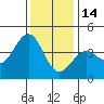 Elkhorn Slough HW1 Bridge tide chart for Sunday, December 14, 2025