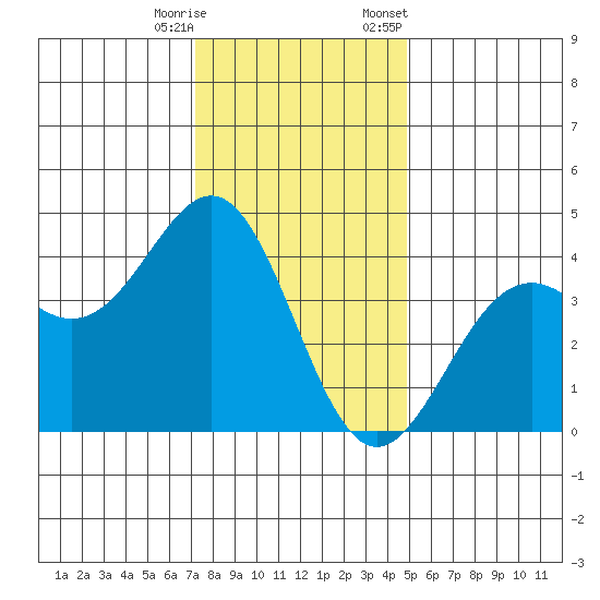 Elkhorn Slough HW1 Bridge tide chart for Wednesday, December 17, 2025