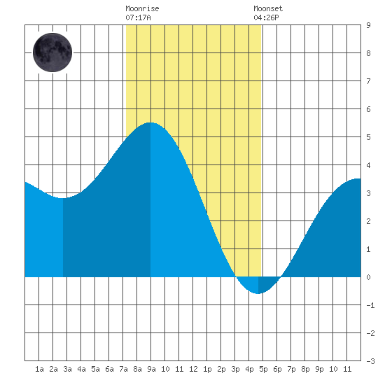 Elkhorn Slough HW1 Bridge tide chart for Friday, December 19, 2025
