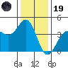 Elkhorn Slough HW1 Bridge tide chart for Friday, December 19, 2025