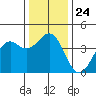 Elkhorn Slough HW1 Bridge tide chart for Wednesday, December 24, 2025