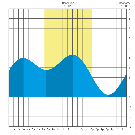 Elkhorn Slough HW1 Bridge tide chart for Thursday, December 25, 2025