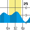 Elkhorn Slough HW1 Bridge tide chart for Thursday, December 25, 2025