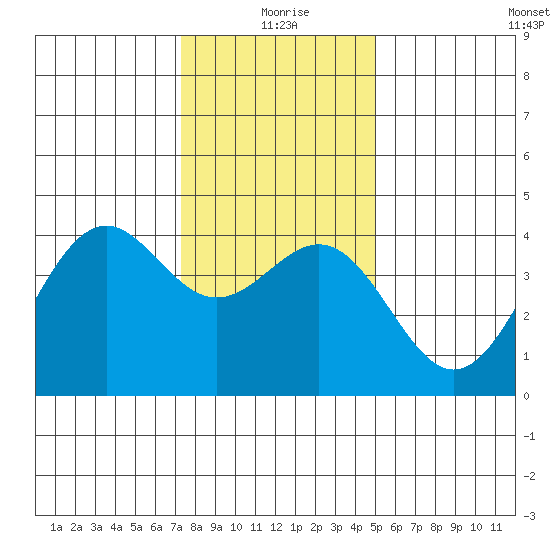 Elkhorn Slough HW1 Bridge tide chart for Friday, December 26, 2025