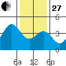 Elkhorn Slough HW1 Bridge tide chart for Saturday, December 27, 2025