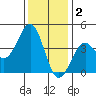 Elkhorn Slough HW1 Bridge tide chart for Tuesday, December 2, 2025