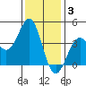 Elkhorn Slough HW1 Bridge tide chart for Wednesday, December 3, 2025