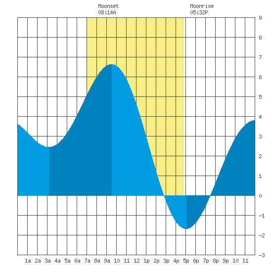 Elkhorn Slough HW1 Bridge tide chart for Friday, December 5, 2025