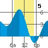 Elkhorn Slough HW1 Bridge tide chart for Friday, December 5, 2025