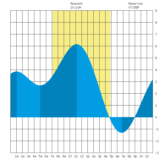 Elkhorn Slough HW1 Bridge tide chart for Sunday, December 7, 2025