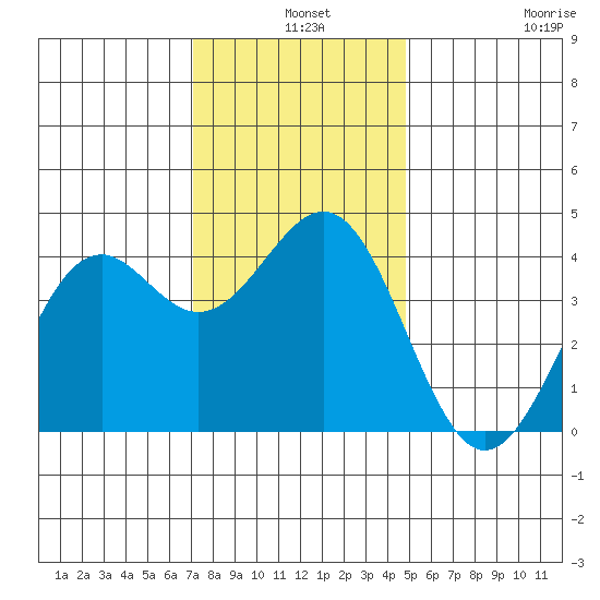 Elkhorn Slough HW1 Bridge tide chart for Tuesday, December 9, 2025