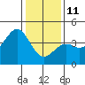 Elkhorn Slough HW1 Bridge tide chart for Sunday, January 11, 2026