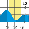 Elkhorn Slough HW1 Bridge tide chart for Monday, January 12, 2026