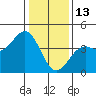 Elkhorn Slough HW1 Bridge tide chart for Tuesday, January 13, 2026