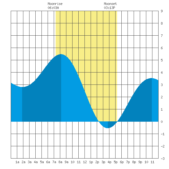 Elkhorn Slough HW1 Bridge tide chart for Friday, January 16, 2026