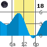 Elkhorn Slough HW1 Bridge tide chart for Sunday, January 18, 2026