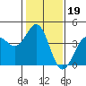 Elkhorn Slough HW1 Bridge tide chart for Monday, January 19, 2026