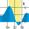 Elkhorn Slough HW1 Bridge tide chart for Thursday, January 1, 2026